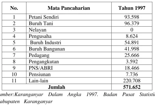 Tabel 5. Penduduk menurut mata pencaharian di Kabupaten  Karanganyar tahun 1997 