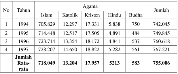 Tabel 6. Penduduk Menurut Agama di Kabupaten Karanganyar  tahun 1994-1997 
