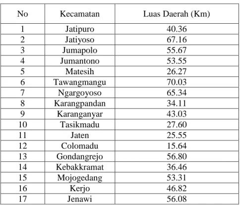 Tabel 1. Tabel Luas daerah di Kabupaten Karanganyar 