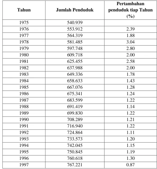 Tabel 2. Tabel pertambahan penduduk di Kabupaten Karanganyar  tahun 1975-1997 