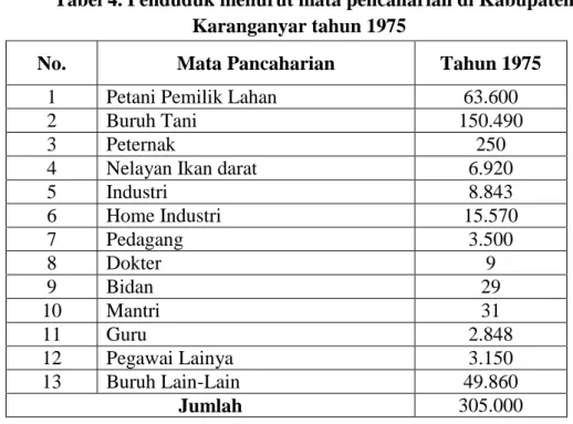 Tabel 4. Penduduk menurut mata pencaharian di Kabupaten  Karanganyar tahun 1975 
