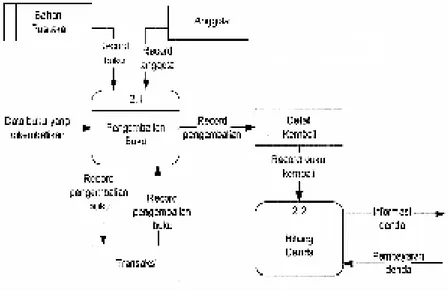Gambar 3. Diagram Flow Level 1 Proses 1