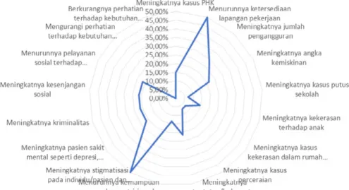 Diagram 1. Ringkasan Dampak Sosial  COVID-19 di Kota Gorontalo