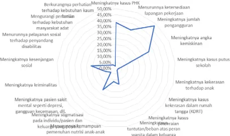 Diagram 3. Ringkasan Dampak Sosial COVID-19 di Provinsi DKI Jakarta