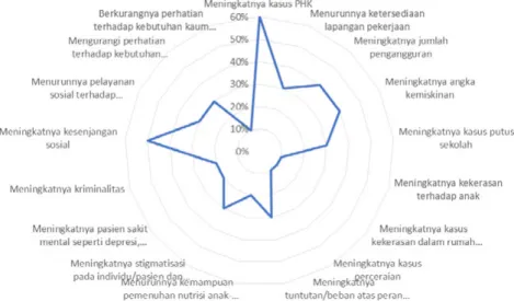 Diagram 4. Ringkasan Dampak Sosial COVID-19  di Provinsi Lampung