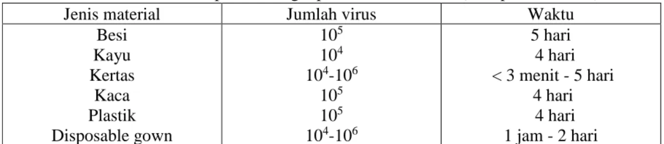 Tabel 1. Jumlah virus pada berbagai permukaan material (Kampf dkk., 2020). 