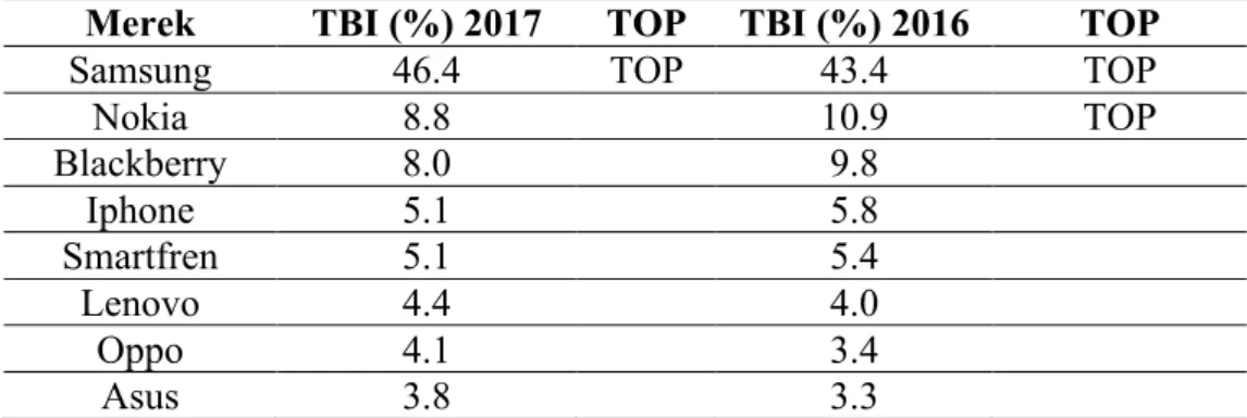 Tabel 1.2  Top Brand Index 