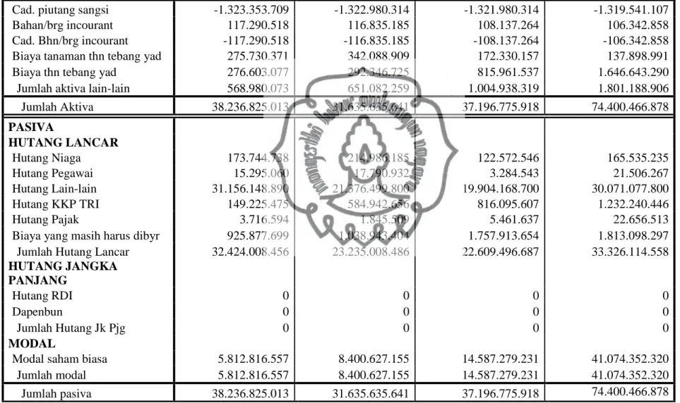 Tabel 3. Neraca PG Tasikmadu periode 2004. 2005. 2006 dan 2007 