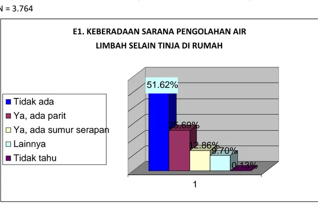 Diagram 27: Keberadaan Sarana Pengolahan Air Limbah Selain Tinja di Rumah  N = 3.764 