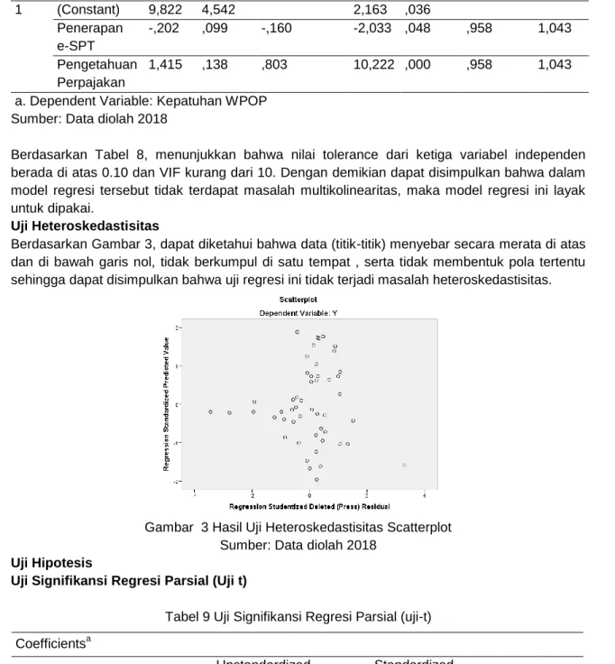 Tabel 8 Hasil Uji Multikolinearitas 