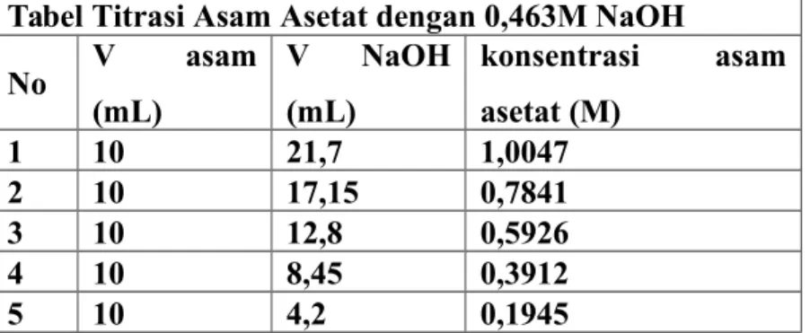 Tabel Titrasi Asam Asetat dengan 0,463M NaOH No V   asam (mL) V   NaOH(mL) konsentrasi   asamasetat (M) 1 10 21,7 1,0047 2 10 17,15 0,7841 3 10 12,8 0,5926 4 10 8,45 0,3912 5 10 4,2 0,1945