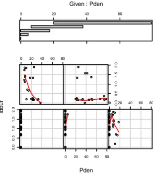 Grafik 1. Coplot Kepadatan Tiang (0-5%) 