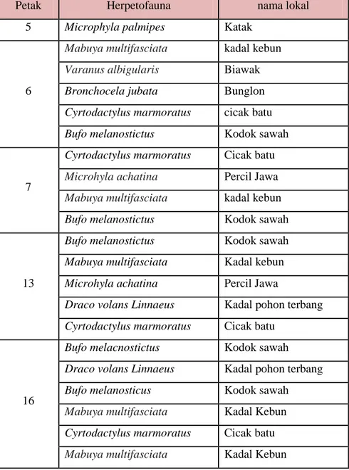 Tabel 2. Daftar Jenis Herpetofauna Di Hutan Wanagama I 