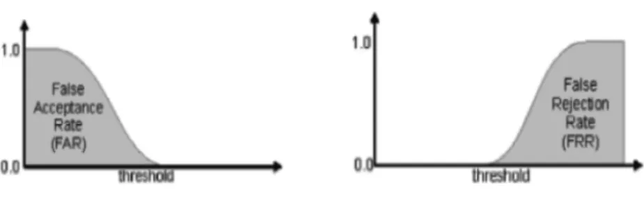 Gambar 2.4 Grafik FAR dan FRR dari nilai threshold tertentu. 