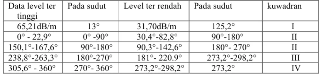 Tabel Hasil Pengukuran Pada ketinggian 170 Cm 
