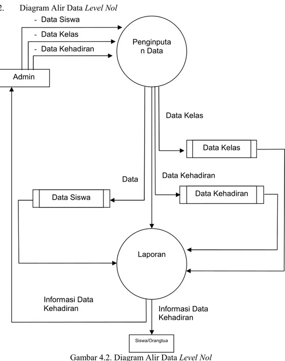 Gambar 4.2. Diagram Alir Data Level Nol Admin Siswa/Orangtua Data Siswa  Data Kelas  Data Kehadiran Penginputan Data Laporan Data Data Kelas Data Kehadiran Informasi Data Kehadiran Informasi Data Kehadiran -  Data Siswa -  Data Kelas -  Data Kehadiran 