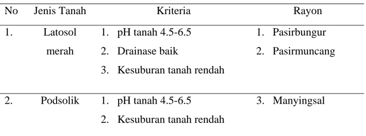 Tabel 1. Data Jenis Tanah di PG. Subang 