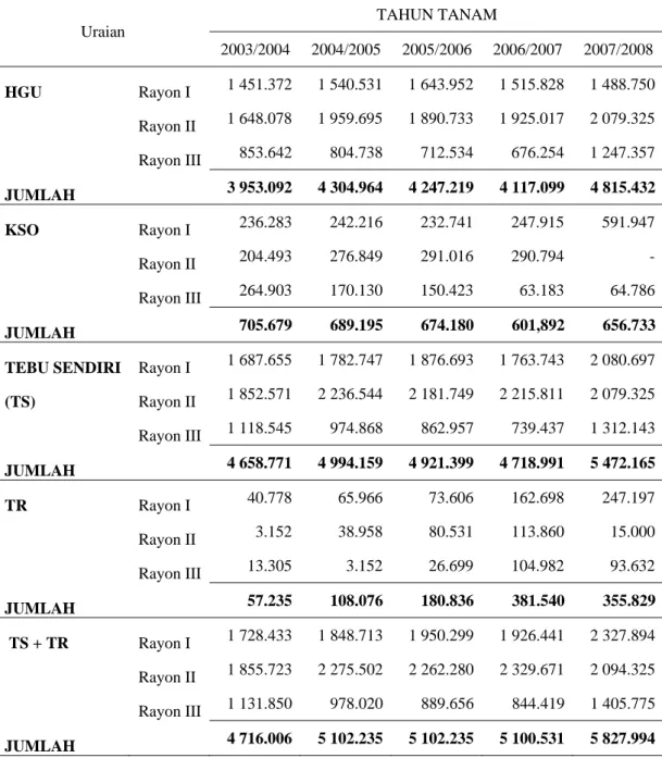 Tabel 2. Luas Areal PG. Subang Musim Tanam 2003-2007  TAHUN TANAM  Uraian  2003/2004 2004/2005 2005/2006 2006/2007 2007/2008  HGU  Rayon I  1  451.372 1  540.531 1  643.952 1  515.828 1  488.750     Rayon II   1 648.078  1 959.695  1 890.733  1 925.017  2 
