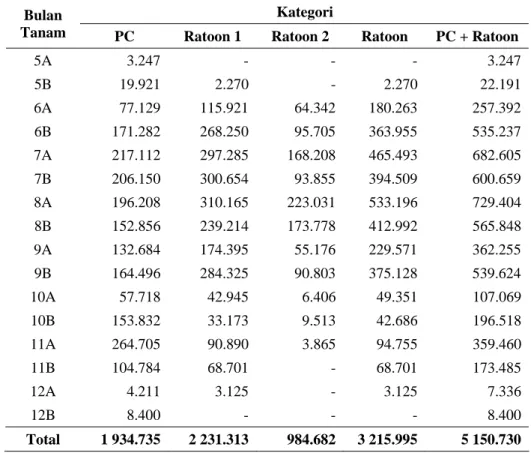 Tabel 3. Luas Areal PC dan Ratoon Musim Tanam 2007/2008 