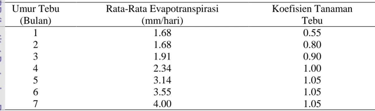 Tabel 1.   Rata-Rata Evapotranspirasi Tebu Budidaya di Ketapang  Umur Tebu  (Bulan)  Rata-Rata Evapotranspirasi (mm/hari)  Koefisien Tanaman Tebu  1  2  3  4  5  6  7  1.68 1.68 1.91 2.34 3.14 3.55 4.00  0.55 0.80 0.90 1.00 1.05 1.05 1.05  Sumber : Premono