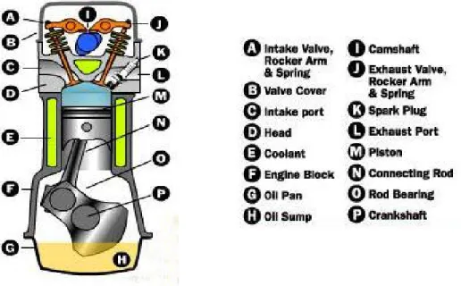 Gambar 2.1. Motor Otto dan komponen – komponennya 