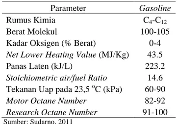 Tabel 4. Sifat Fisik Gasoline  