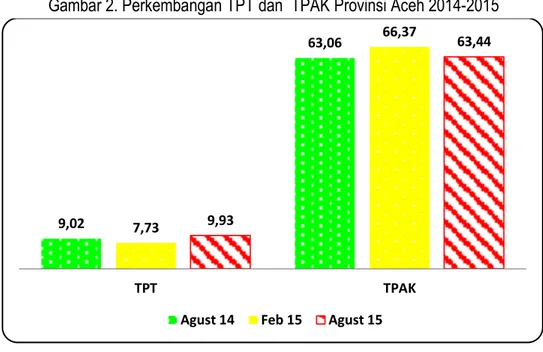 Gambar 3. Perkembangan Jumlah Penduduk Bekerja Menurut Lapangan Usaha Utama   Provinsi Aceh (ribuan orang), 2014 - 2015 