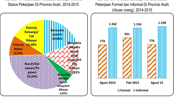 Gambar 4. Persentase Penduduk Bekerja Menurut  Status Pekerjaan Di Provinsi Aceh, 2014-2015 