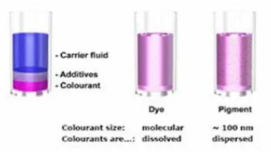 Gambar 2.1. Perbedaan tinta dye based dan pigment based 