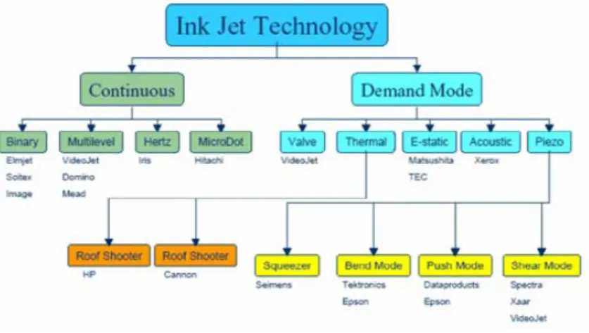 Gambar 1.3 Mapping teknologi inkjet 