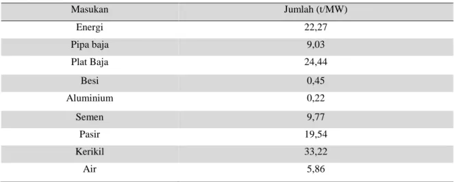 Tabel 4 Masukan konstruksi pembangkit [5] 
