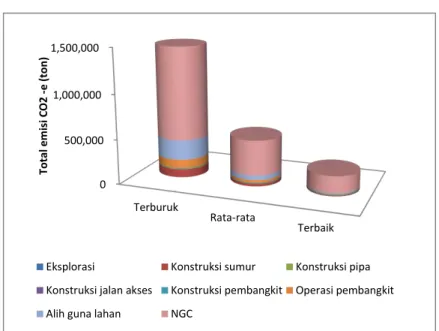 Gambar 1. Emisi total CO 2  –e pada setiap parameter pengembangan PLTP 