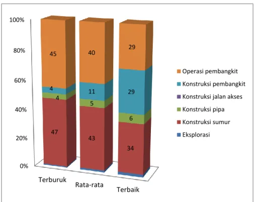 Gambar 3. Kontribusi tiap parameter dari infrastruktur PLTP 