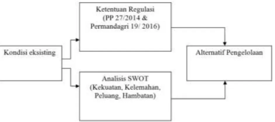 Gambar 3.1   Alur pengolahan data 