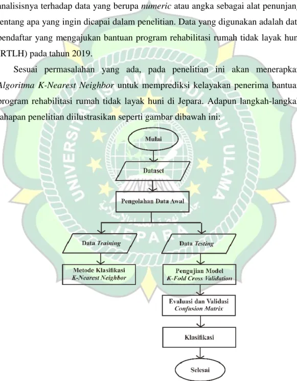 Gambar 3.1 Flowchart Penelitian 