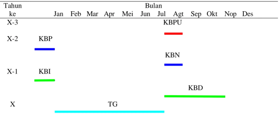 Gambar 1. Pola pembibitan tebu PTPN II Sumatera Utara  (PTPN II, 2008). 