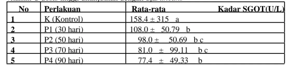 Tabel 1. Uji ANOVAdan standar error    kadar SGOTplasma tikus betina (  Rattus rattus L.) yang diinjeksi  vitamin C dosis tinggi dilanjutkan dengan uji Duncans                                                             