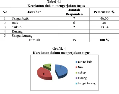 Grafik 3 Kesungguhan dalam melaksanakan tugas 