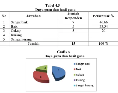 Tabel 4.6 Tanggung jawab terhadap penyelesaian tugas 