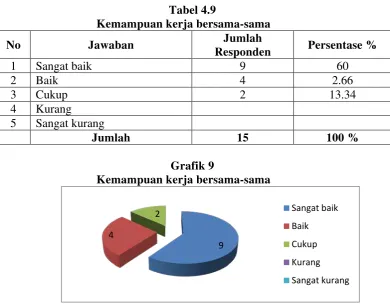 Tabel 4.9 Kemampuan kerja bersama-sama 