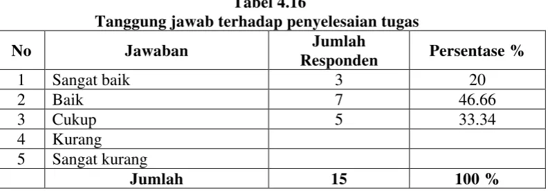 Tabel 4.16 