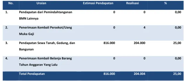 Tabel 1 Perbandingan Realisasi PNBP per 30 Juni TA  2020  dan per 30 Juni 2019   (dalam satuan Rupiah)