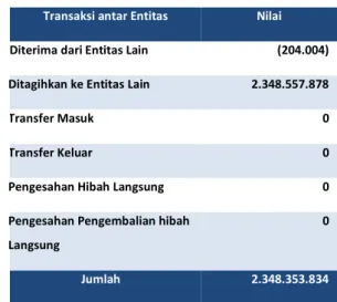 Tabel 51  Rincian Nilai Transaksi antar Entitas    per 30 Juni TA 2020   