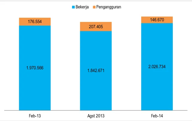Gambar 1. Perkembangan Jumlah Angkatan Kerja, Penduduk Bekerja dan Pengangguran  Provinsi Aceh, 2013 – 2014   1.970.566 1.842.671 2.026.734176.554207.405146.670