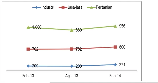 Gambar 3. Perkembangan Jumlah Penduduk Bekerja Menurut Lapangan Usaha Utama  Provinsi Aceh, 2013 – 2014 (ribuan) 