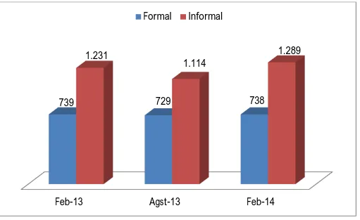 Gambar 4. Penduduk Bekerja Menurut Status Pekerjaan Formal dan Informal  Di Provinsi Aceh, 2013 – 2014  (ribuan) 
