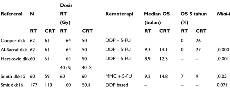 Table 1. Penelitian-penelitian mengenai RT definitif saja vs CRT definitif untuk kanker esofagus