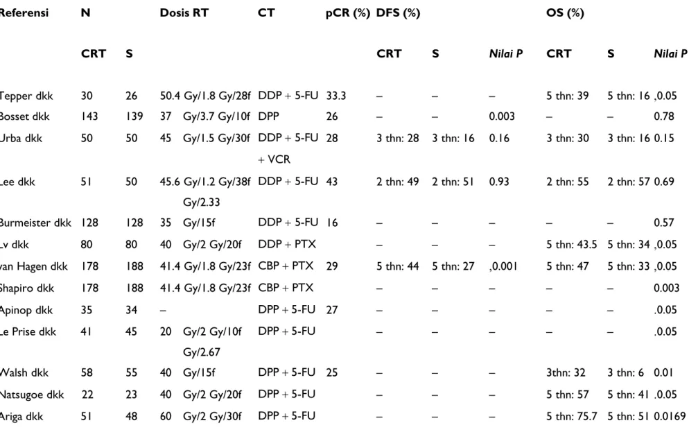 Tabel 2 Penelitian acak CRT neoadjuvan vs pembedahan saja untuk kanker esofagus