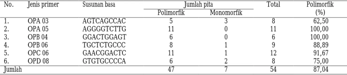 Tabel 1. Primer DNA, susunan basa, dan jumlah lokus teramplifikasi   Table 1. DNA primer, nucleotide sequences, and number of amplified loci 