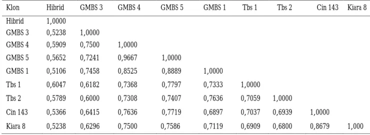 Tabel 3. Matriks kesamaan genetik dari sembilan genotipe teh berdasarkan penanda RAPD  Table 3